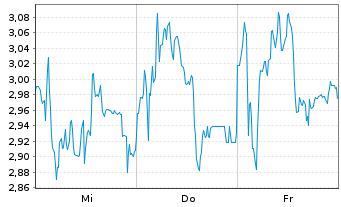 Chart Mini Future Short Thyssenkrupp - 1 Week