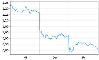 Chart Mini Future Long Xiaomi - 1 Week