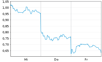 Chart Mini Future Long Xiaomi - 1 Week
