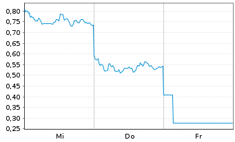 Chart Mini Future Long Xiaomi - 1 Week