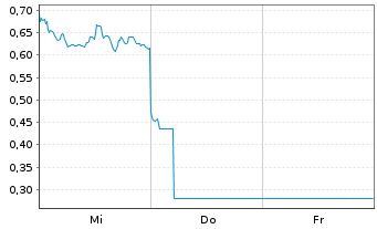 Chart Mini Future Long Xiaomi - 1 Week