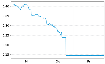 Chart Mini Future Long Deutsche Telekom - 1 Week