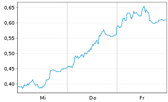Chart Mini Future Short Deutsche Telekom - 1 Week