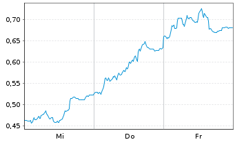 Chart Mini Future Short Deutsche Telekom - 1 Week