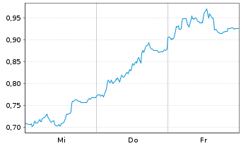 Chart Mini Future Short Deutsche Telekom - 1 Week