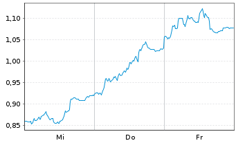 Chart Mini Future Short Deutsche Telekom - 1 Week
