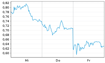 Chart Mini Future Long BASF - 1 Week