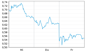 Chart Mini Future Long BASF - 1 Week