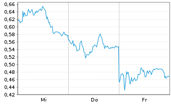 Chart Mini Future Long BASF - 1 Week