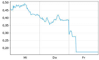 Chart Mini Future Long BASF - 1 Week