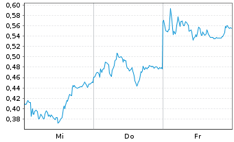 Chart Mini Future Short BASF - 1 Week