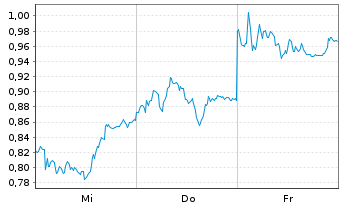Chart Mini Future Short BASF - 1 Week