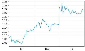 Chart Mini Future Short BASF - 1 Week