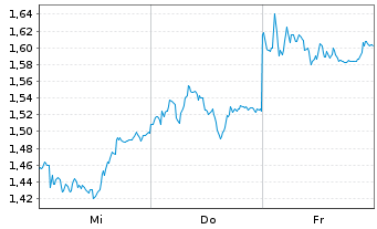Chart Mini Future Short BASF - 1 Week