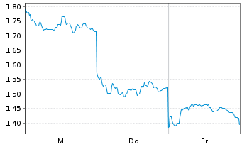 Chart Mini Future Long Xiaomi - 1 Week