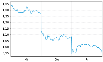 Chart Mini Future Long Xiaomi - 1 Week