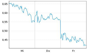 Chart Mini Future Long SAP - 1 semaine