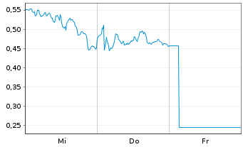 Chart Mini Future Long SAP - 1 semaine