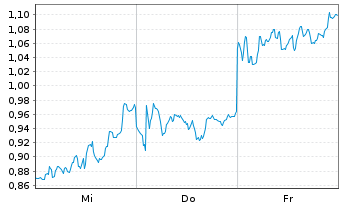 Chart Mini Future Short SAP - 1 semaine