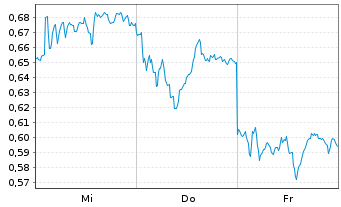 Chart Mini Future Long Deutsche Bank - 1 semaine