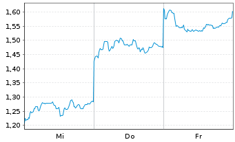 Chart Mini Future Short Xiaomi - 1 Week