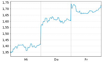 Chart Mini Future Short Xiaomi - 1 Week