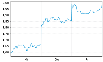 Chart Mini Future Short Xiaomi - 1 Week