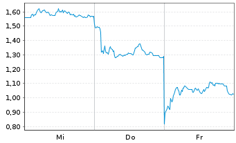 Chart Mini Future Long Deutsche Lufthansa - 1 Week