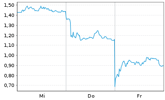 Chart Mini Future Long Deutsche Lufthansa - 1 Week