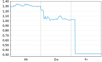 Chart Mini Future Long Deutsche Lufthansa - 1 Week