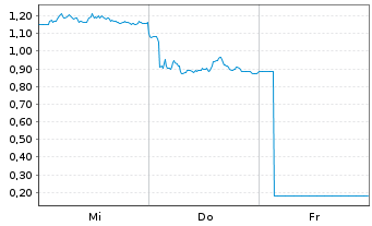 Chart Mini Future Long Deutsche Lufthansa - 1 Week