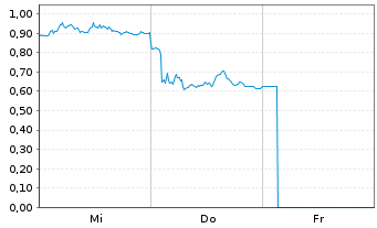 Chart Mini Future Long Deutsche Lufthansa - 1 Week