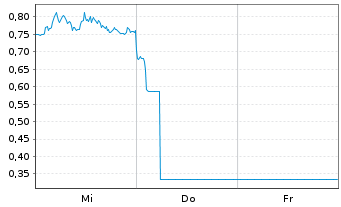 Chart Mini Future Long Deutsche Lufthansa - 1 Week