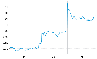 Chart Mini Future Short Deutsche Lufthansa - 1 Week