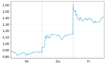 Chart Mini Future Short Deutsche Lufthansa - 1 Week