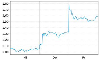Chart Mini Future Short Deutsche Lufthansa - 1 Week