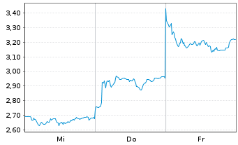 Chart Mini Future Short Deutsche Lufthansa - 1 Week