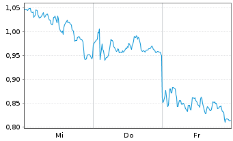 Chart Mini Future Long SAP - 1 semaine