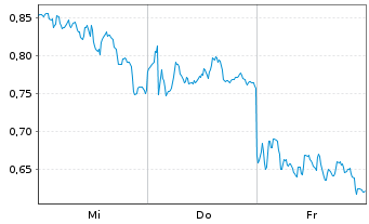 Chart Mini Future Long SAP - 1 semaine