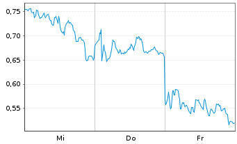 Chart Mini Future Long SAP - 1 semaine