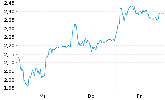 Chart Mini Future Short LVMH - 1 Week