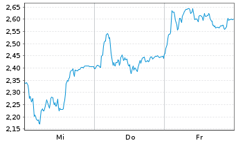 Chart Mini Future Short LVMH - 1 Week