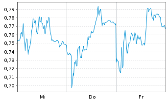 Chart Mini Future Long Commerzbank - 1 Week