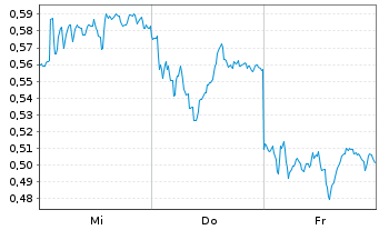 Chart Mini Future Long Deutsche Bank - 1 Week