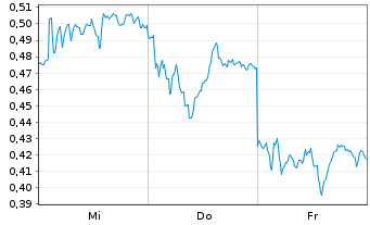 Chart Mini Future Long Deutsche Bank - 1 Week