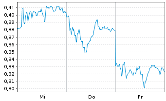 Chart Mini Future Long Deutsche Bank - 1 Week