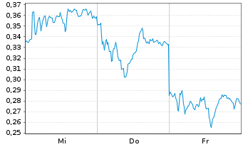Chart Mini Future Long Deutsche Bank - 1 Week