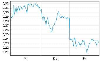 Chart Mini Future Long Deutsche Bank - 1 Week