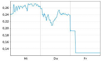Chart Mini Future Long Deutsche Bank - 1 Week