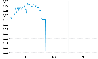 Chart Mini Future Long Deutsche Bank - 1 Week